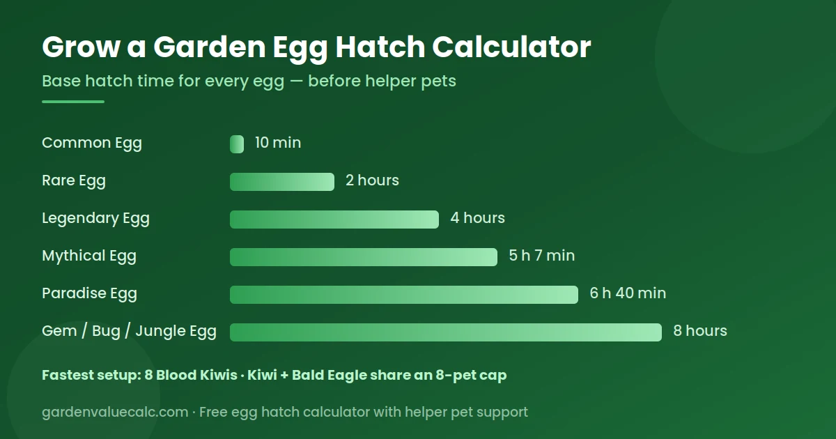 Egg hatch calculator - hatch times by egg Grow a Garden egg hatch calculator chart comparing base hatch times for every egg type