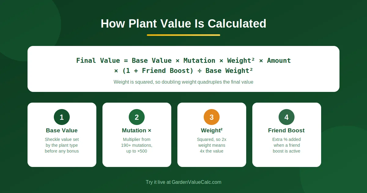 Grow a Garden value calculation formula explained