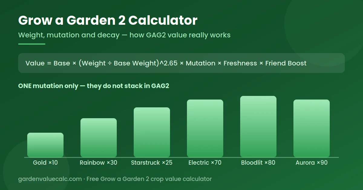 Grow a Garden 2 calculator chart showing mutation multipliers and the GAG2 value formula