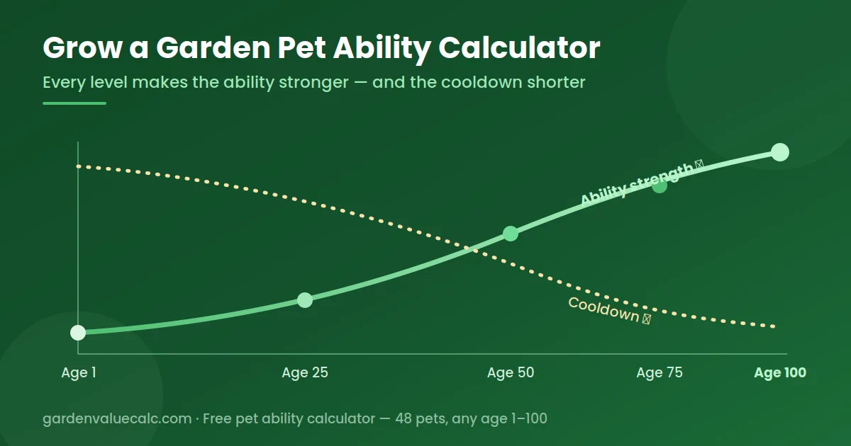 Grow a Garden pet ability calculator curve showing ability strength rising and cooldowns shrinking from age 1 to 100