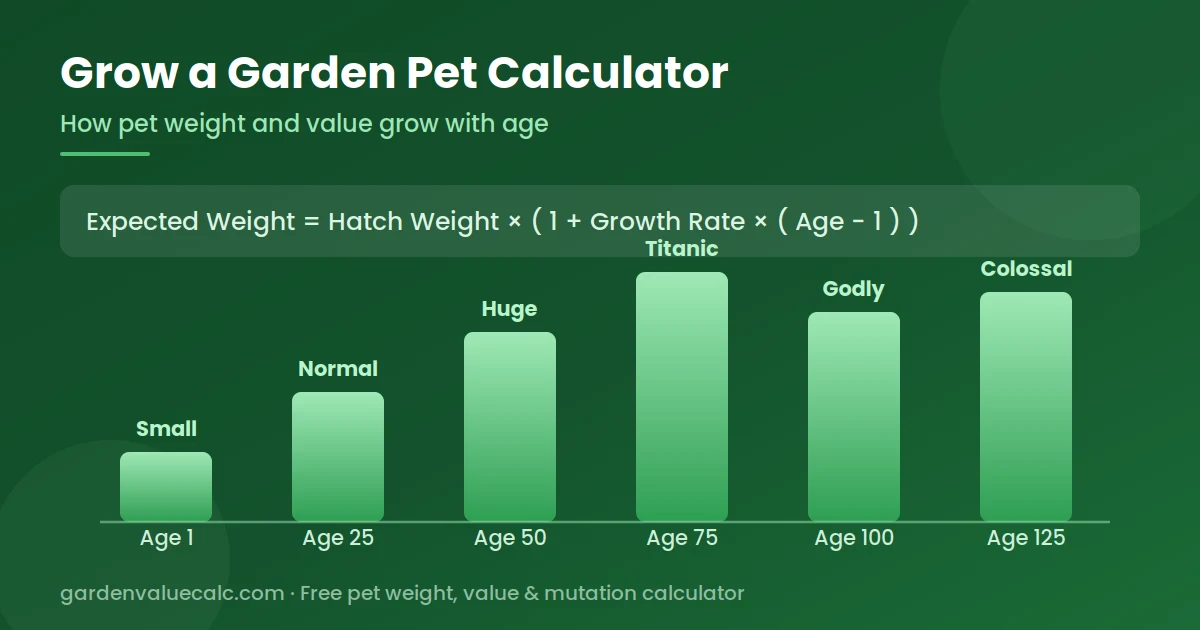 Grow a Garden pet calculator chart showing pet weight and size class by age